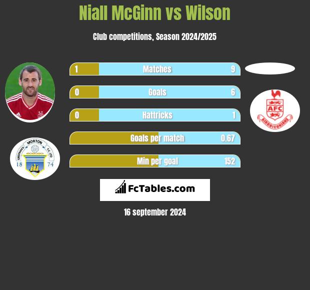 Niall McGinn vs Wilson h2h player stats