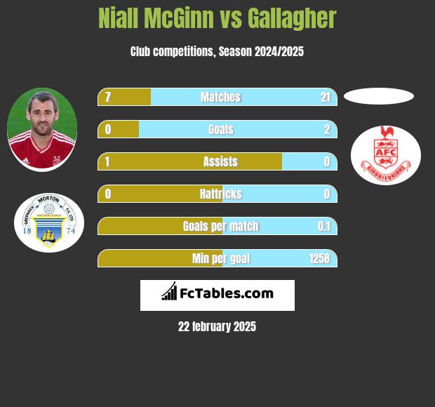 Niall McGinn vs Gallagher h2h player stats