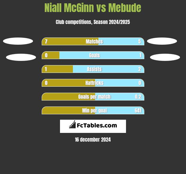 Niall McGinn vs Mebude h2h player stats