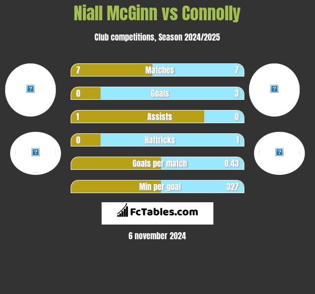 Niall McGinn vs Connolly h2h player stats