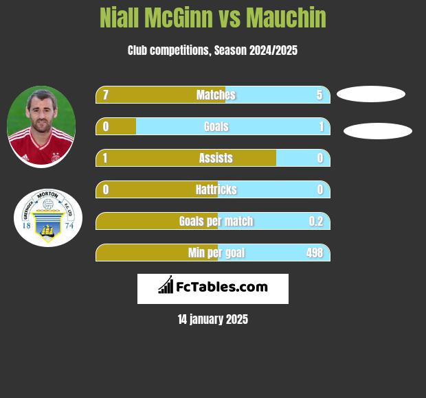 Niall McGinn vs Mauchin h2h player stats