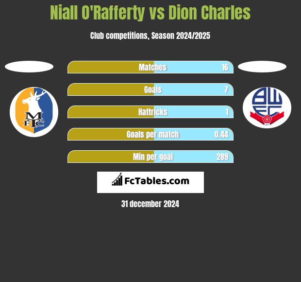 Niall O'Rafferty vs Dion Charles h2h player stats