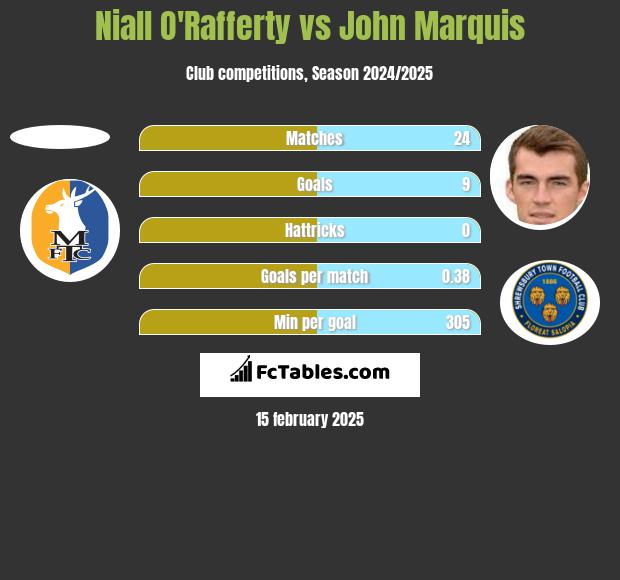 Niall O'Rafferty vs John Marquis h2h player stats