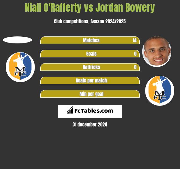 Niall O'Rafferty vs Jordan Bowery h2h player stats