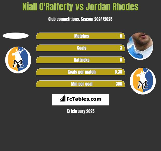 Niall O'Rafferty vs Jordan Rhodes h2h player stats