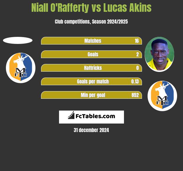 Niall O'Rafferty vs Lucas Akins h2h player stats