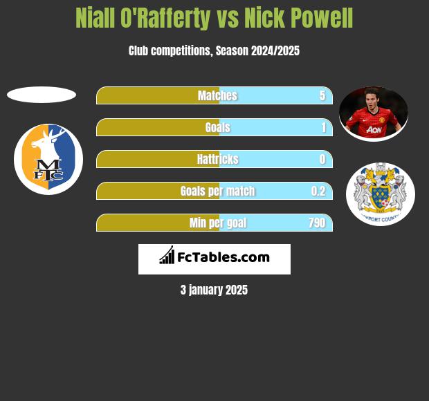 Niall O'Rafferty vs Nick Powell h2h player stats