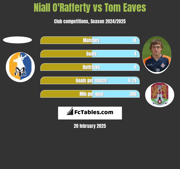 Niall O'Rafferty vs Tom Eaves h2h player stats