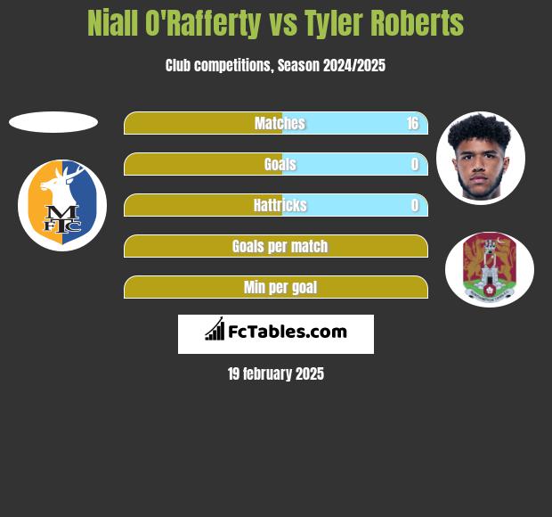 Niall O'Rafferty vs Tyler Roberts h2h player stats