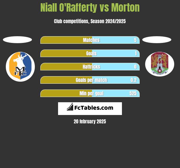 Niall O'Rafferty vs Morton h2h player stats