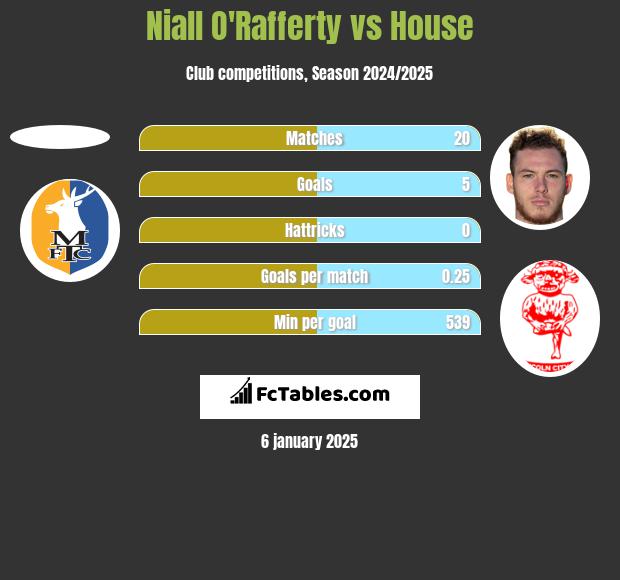 Niall O'Rafferty vs House h2h player stats