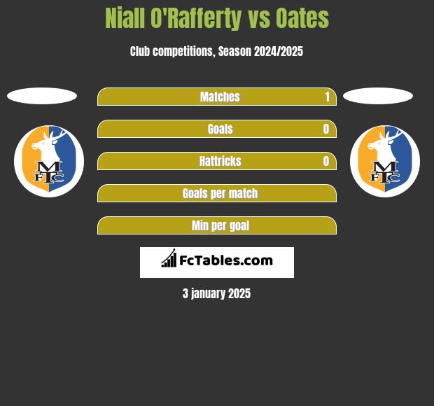 Niall O'Rafferty vs Oates h2h player stats