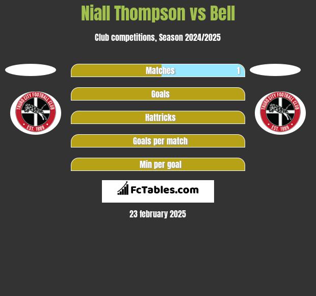 Niall Thompson vs Bell h2h player stats