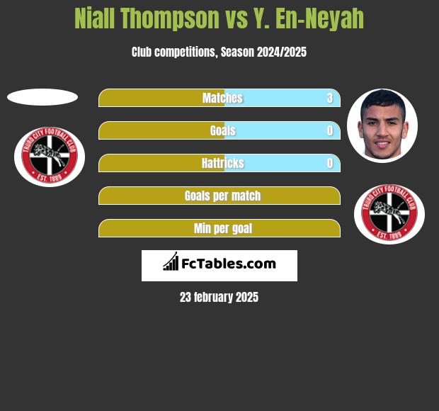 Niall Thompson vs Y. En-Neyah h2h player stats