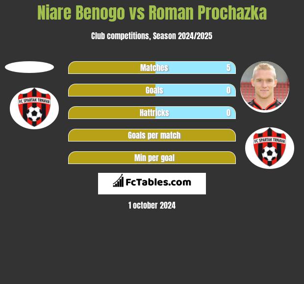 Niare Benogo vs Roman Prochazka h2h player stats