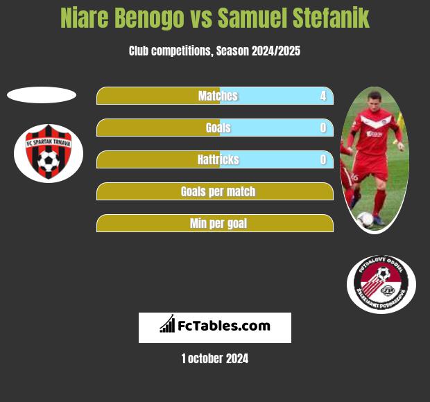 Niare Benogo vs Samuel Stefanik h2h player stats