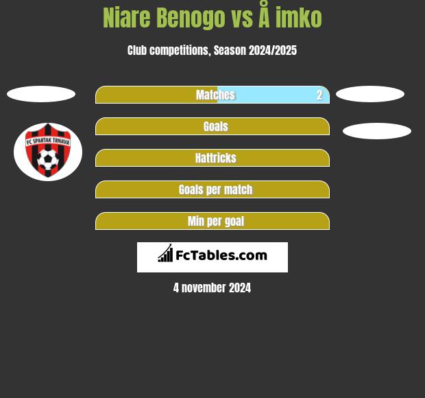 Niare Benogo vs Å imko h2h player stats