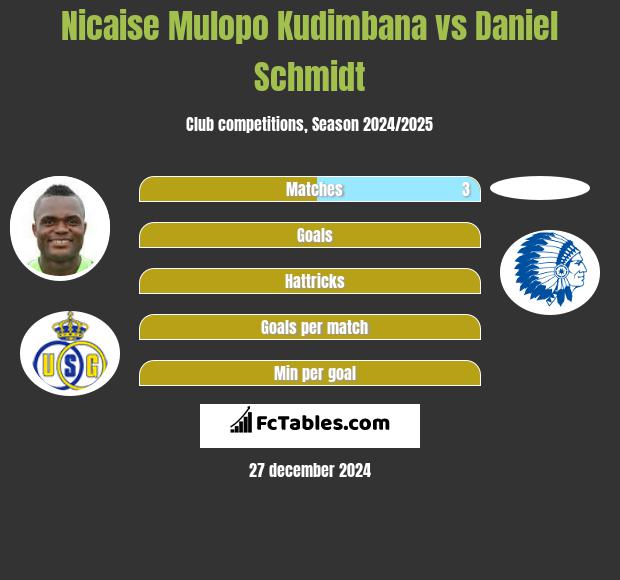 Nicaise Mulopo Kudimbana vs Daniel Schmidt h2h player stats