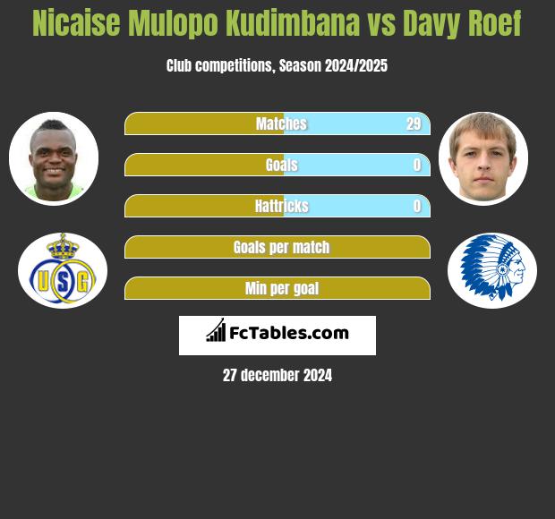 Nicaise Mulopo Kudimbana vs Davy Roef h2h player stats