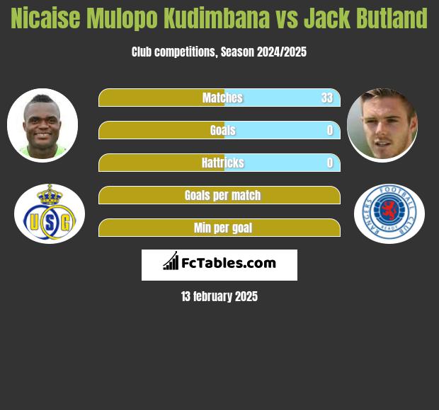 Nicaise Mulopo Kudimbana vs Jack Butland h2h player stats