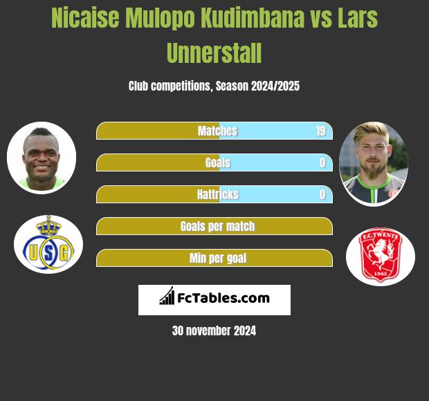 Nicaise Mulopo Kudimbana vs Lars Unnerstall h2h player stats