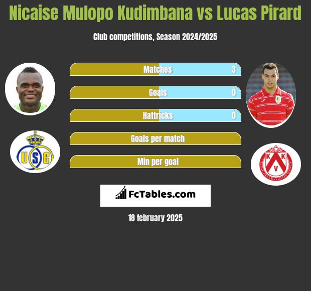 Nicaise Mulopo Kudimbana vs Lucas Pirard h2h player stats