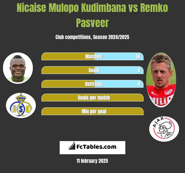 Nicaise Mulopo Kudimbana vs Remko Pasveer h2h player stats