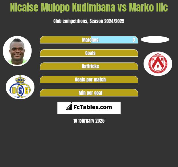 Nicaise Mulopo Kudimbana vs Marko Ilic h2h player stats