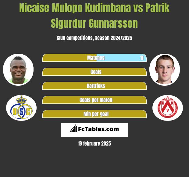 Nicaise Mulopo Kudimbana vs Patrik Sigurdur Gunnarsson h2h player stats