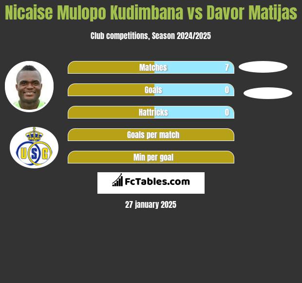 Nicaise Mulopo Kudimbana vs Davor Matijas h2h player stats