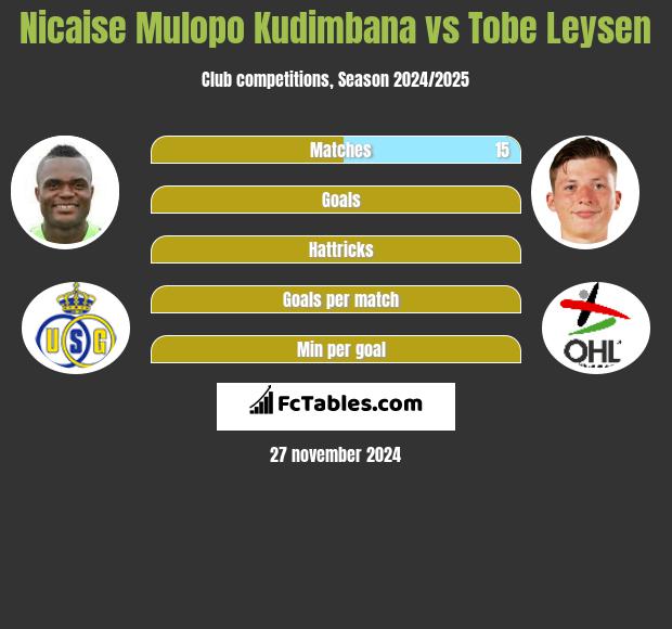 Nicaise Mulopo Kudimbana vs Tobe Leysen h2h player stats