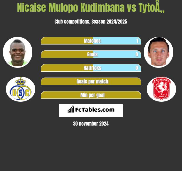 Nicaise Mulopo Kudimbana vs TytoÅ„ h2h player stats