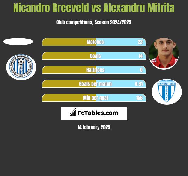 Nicandro Breeveld vs Alexandru Mitrita h2h player stats