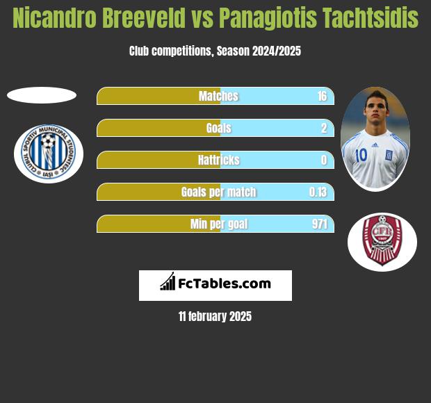 Nicandro Breeveld vs Panagiotis Tachtsidis h2h player stats