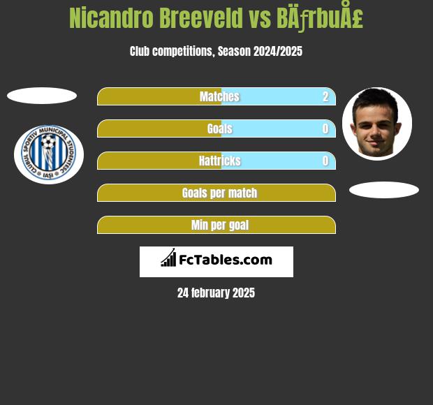 Nicandro Breeveld vs BÄƒrbuÅ£ h2h player stats