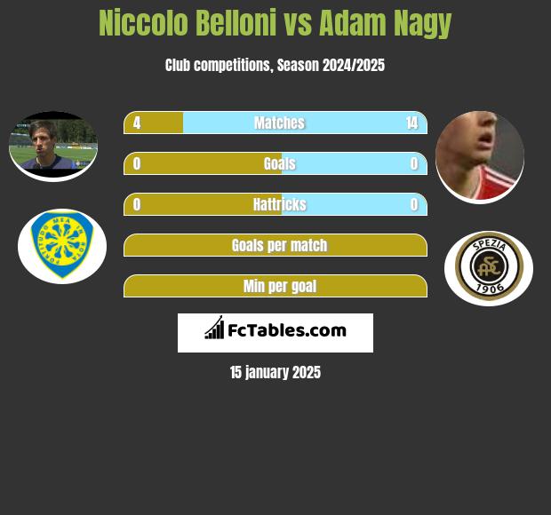 Niccolo Belloni vs Adam Nagy h2h player stats