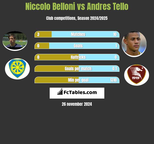 Niccolo Belloni vs Andres Tello h2h player stats