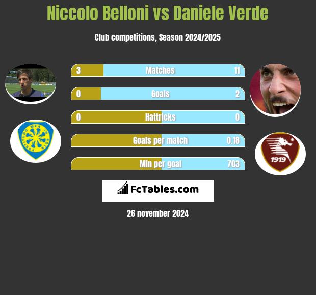 Niccolo Belloni vs Daniele Verde h2h player stats