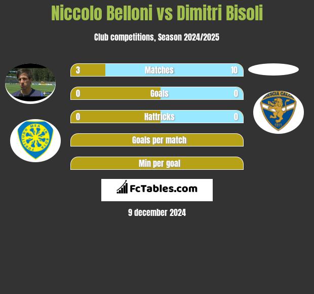 Niccolo Belloni vs Dimitri Bisoli h2h player stats