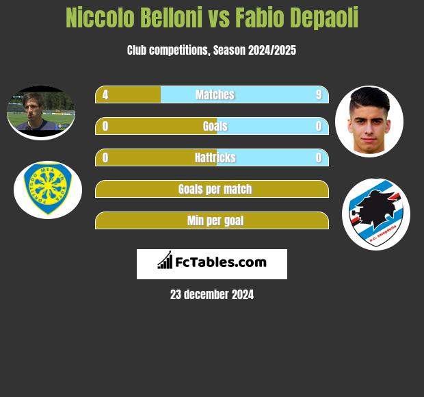 Niccolo Belloni vs Fabio Depaoli h2h player stats