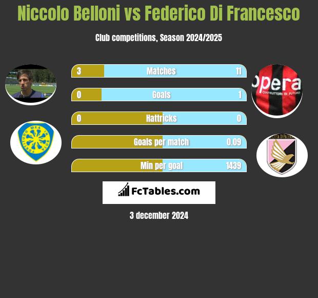 Niccolo Belloni vs Federico Di Francesco h2h player stats