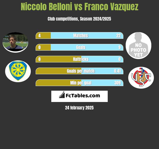 Niccolo Belloni vs Franco Vazquez h2h player stats