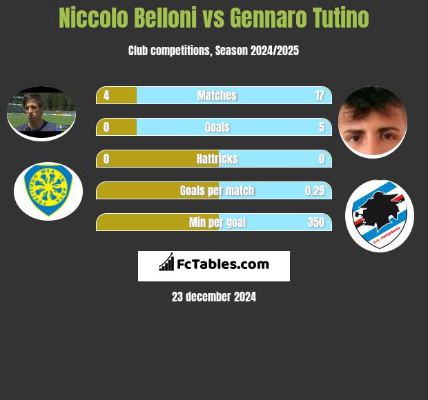 Niccolo Belloni vs Gennaro Tutino h2h player stats