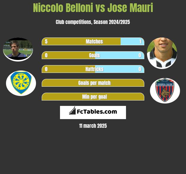 Niccolo Belloni vs Jose Mauri h2h player stats