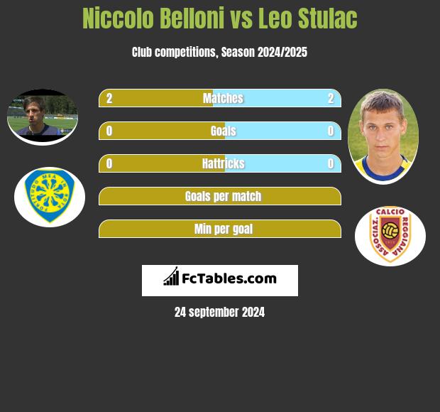 Niccolo Belloni vs Leo Stulac h2h player stats