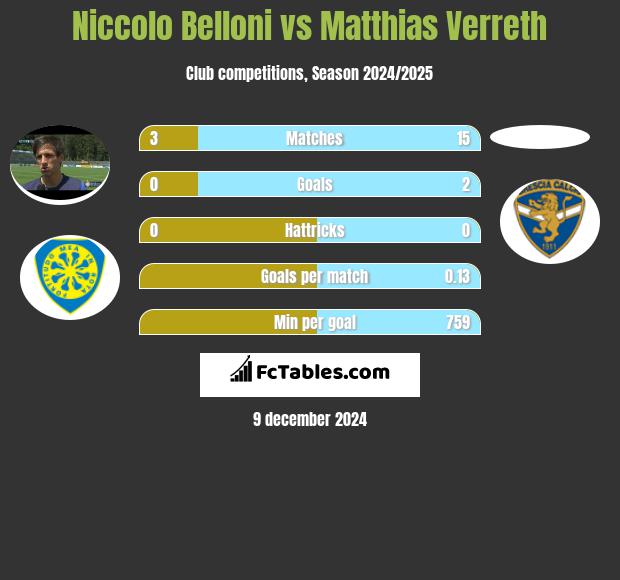 Niccolo Belloni vs Matthias Verreth h2h player stats