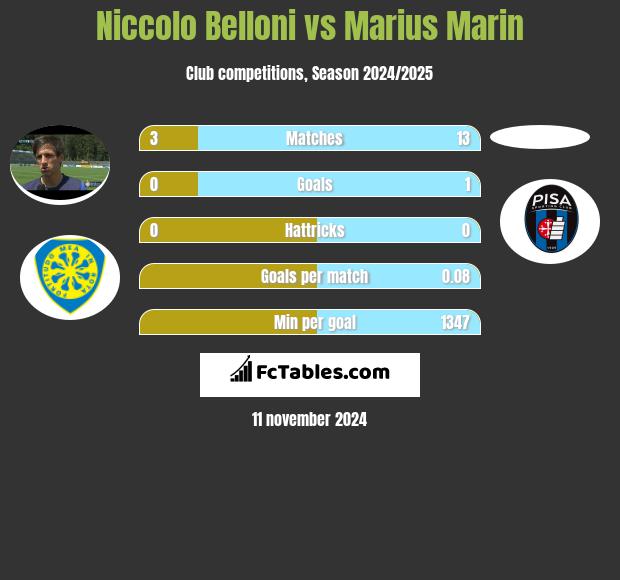 Niccolo Belloni vs Marius Marin h2h player stats