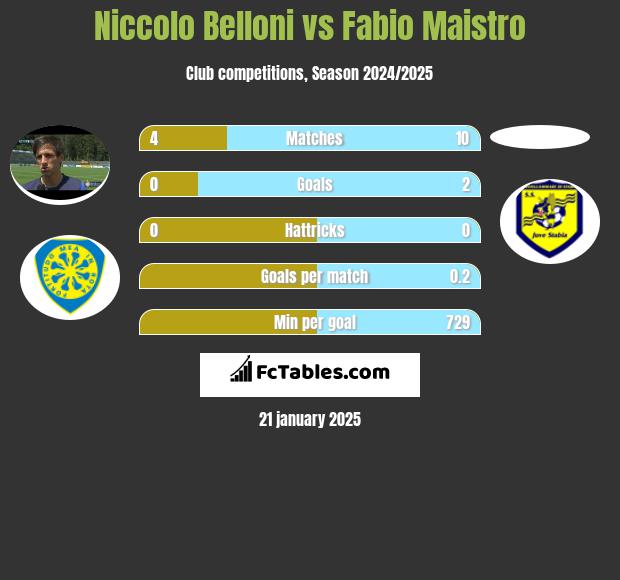 Niccolo Belloni vs Fabio Maistro h2h player stats