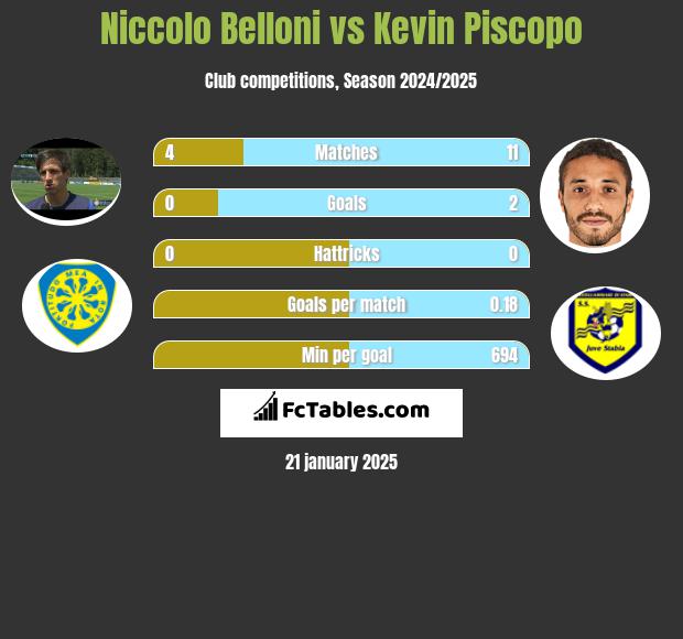 Niccolo Belloni vs Kevin Piscopo h2h player stats