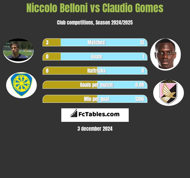 Niccolo Belloni vs Claudio Gomes h2h player stats